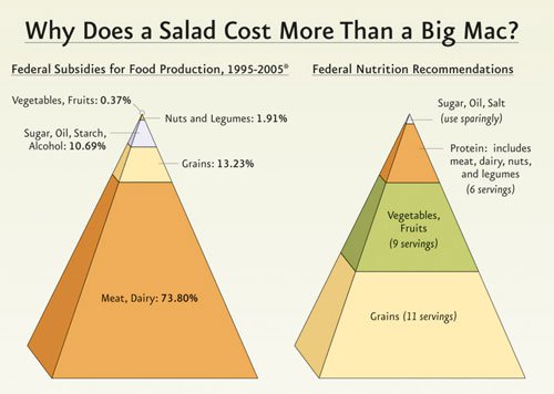 pyramid Why a salad costs more than a Big Mac