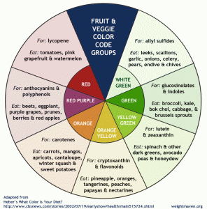 fruit & veggie color groups