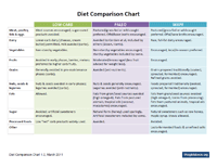diet comparison chart